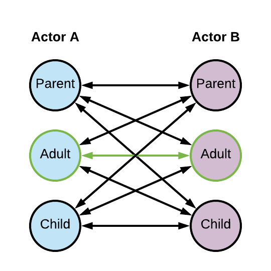 transactional-analysis-counselling-parent-adult-child-transactional-analysis-emotional